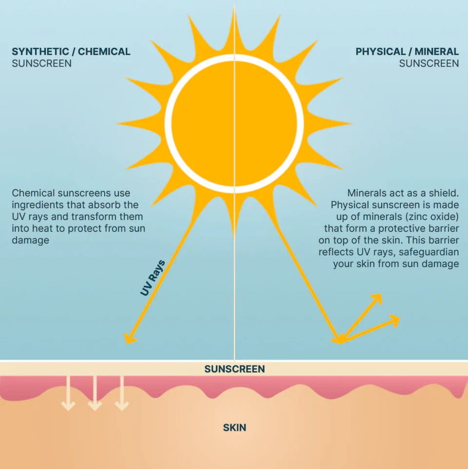 Wotnot
Natural Sunscreen SPF 50+ 125g