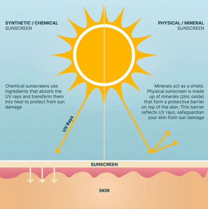 Wotnot
Natural Sunscreen SPF 50+ 125g